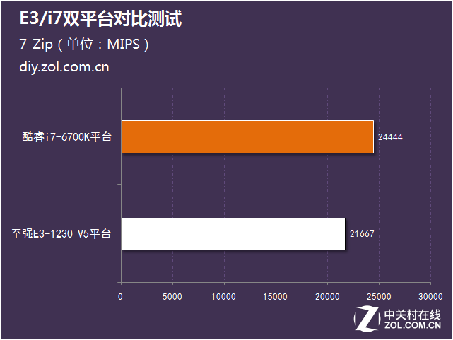 1000元能快多少？E3/i7双平台对比测试 