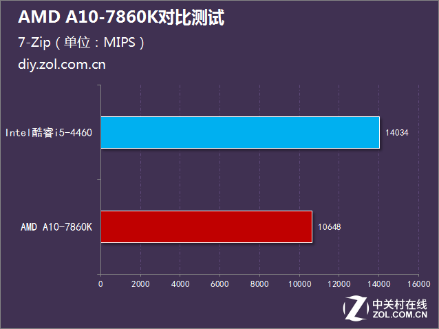 i5没有性价比？AMD A10-7860K对比测试 