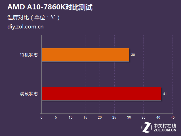 i5没有性价比？AMD A10-7860K对比测试 