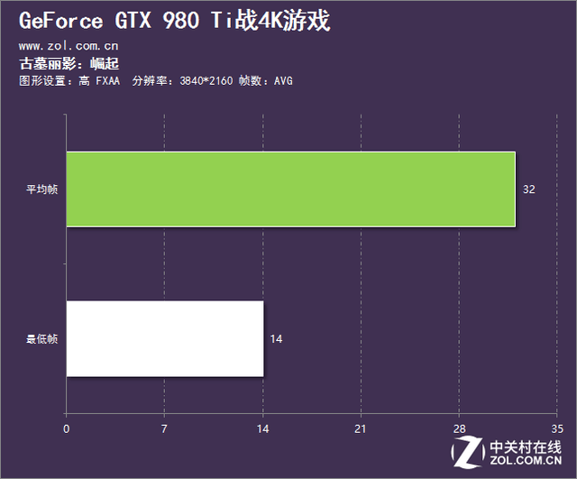 能否轻松驾驭4K游戏？NV旗舰接受挑战 