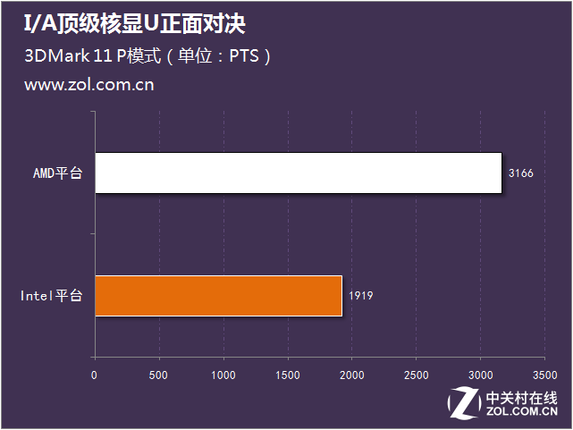 新一轮性能大战 I/A顶级核显U正面对决 