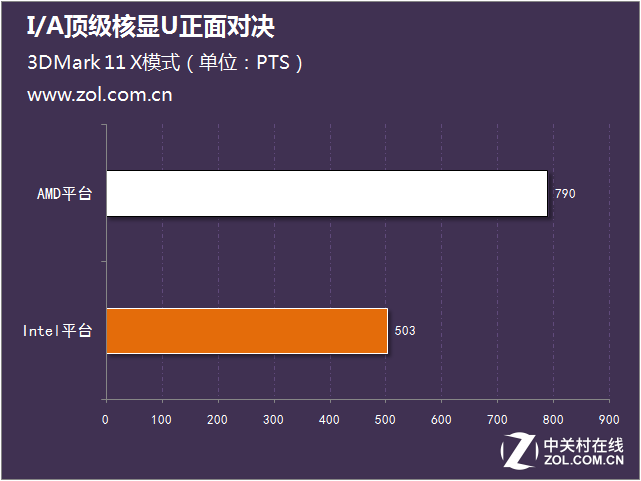 新一轮性能大战 I/A顶级核显U正面对决 