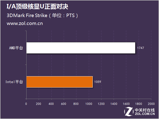 新一轮性能大战 I/A顶级核显U正面对决 