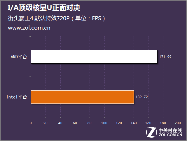 新一轮性能大战 I/A顶级核显U正面对决 