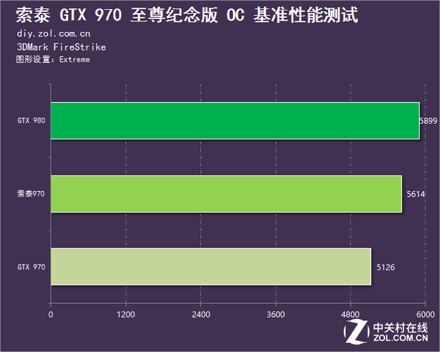 壕气冲天贺新年 索泰970至尊纪念版评测 