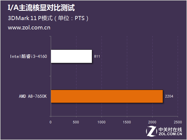 I/A主流核显对比测试 