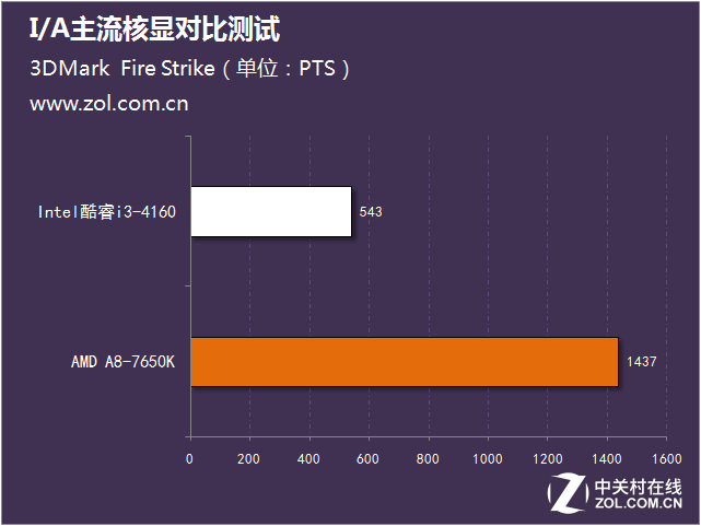 I/A主流核显对比测试 