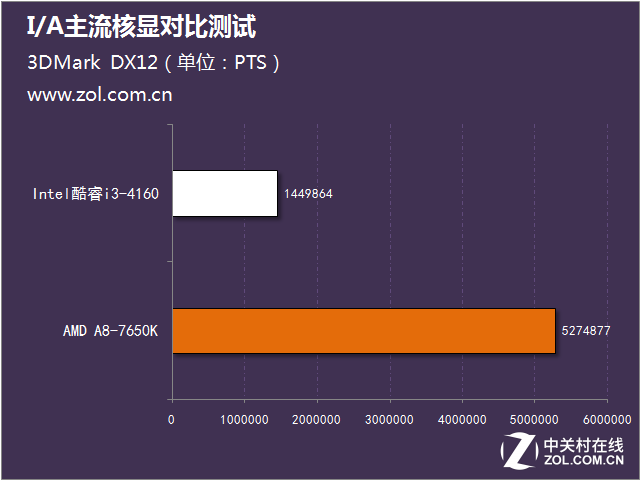 I/A主流核显对比测试 