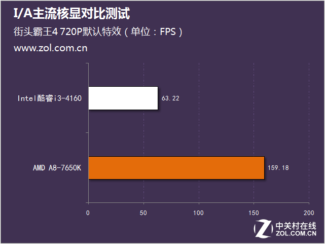 I/A主流核显对比测试 