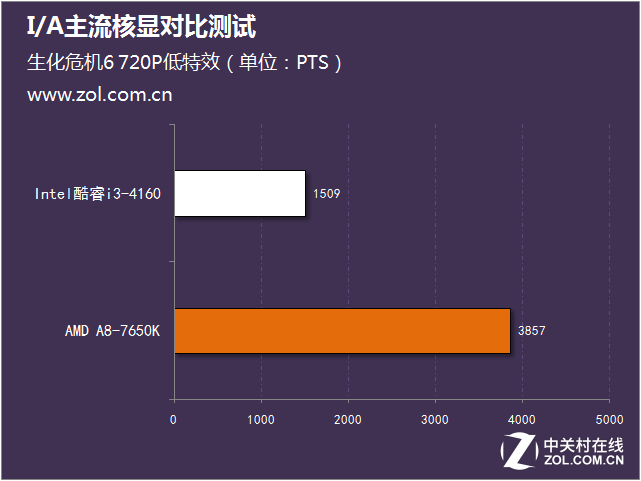 I/A主流核显对比测试 