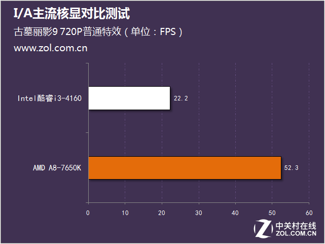 I/A主流核显对比测试 