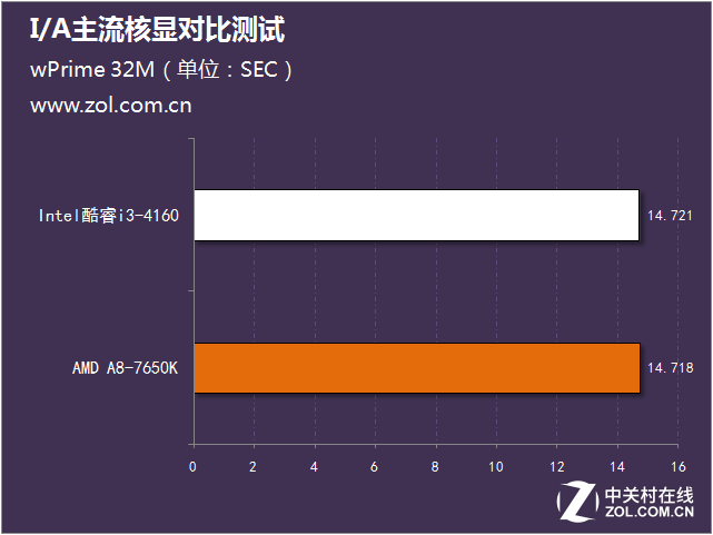 I/A主流核显对比测试 