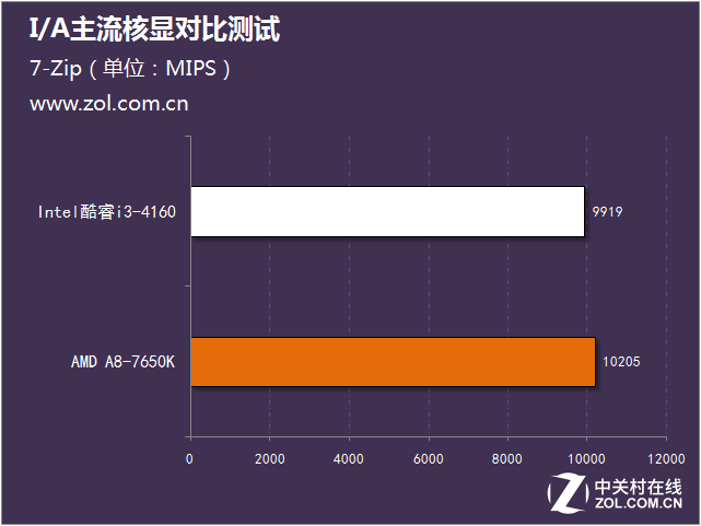 I/A主流核显对比测试 