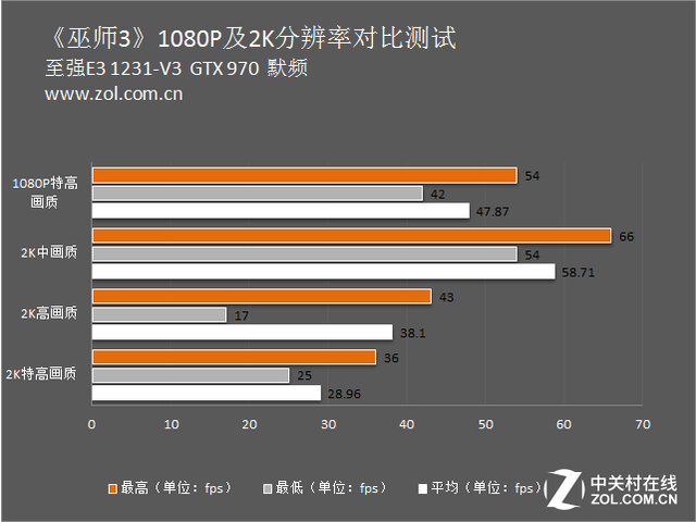 2K分辨率游戏实测 卡吧标配能否胜任？ 