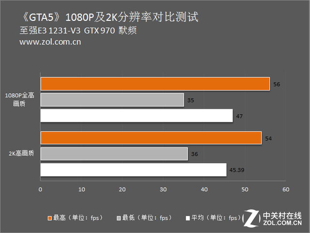 2K分辨率游戏实测 卡吧标配能否胜任？ 