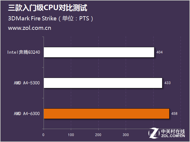 畅玩经典游戏 三款入门级CPU对比测试 