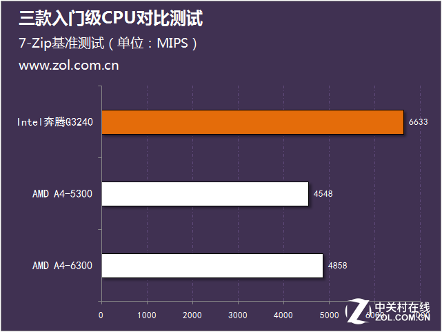 畅玩经典游戏 三款入门级CPU对比测试 