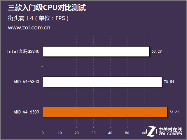 畅玩经典游戏 三款入门级CPU对比测试 