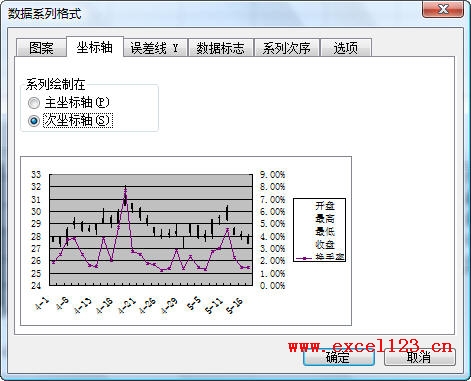 将换手率系列设置为次坐标轴