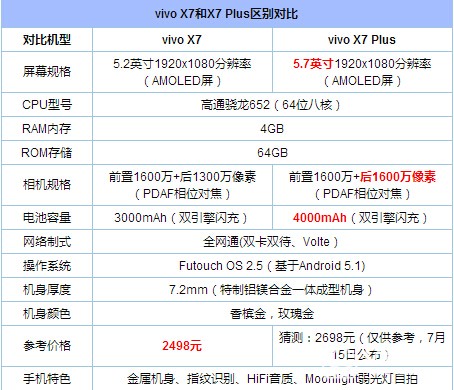 一加手机3和vivox7配置参数区别对比评测