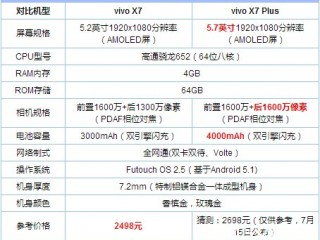 oppo R7s和vivo X7配置参数区别对比评测