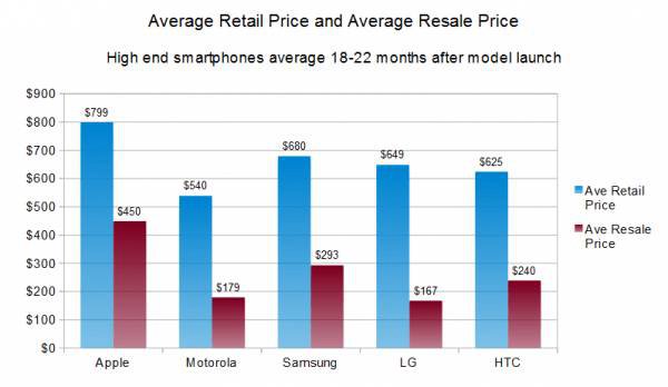 什么手机最保值？ iPhone用一年卖了还能换安卓旗舰！