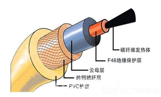 智能供暖时代来临 碳纤维与水地暖优劣选择