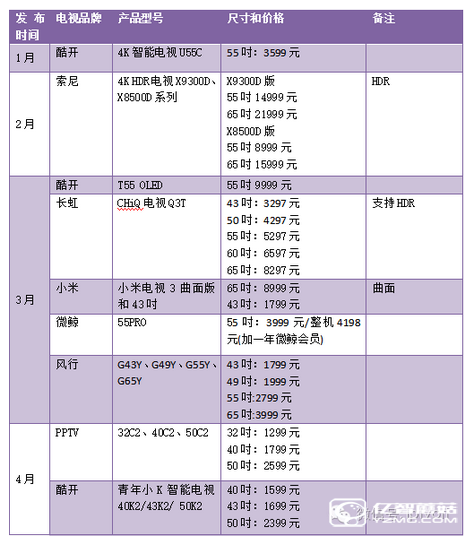 2016年上半年智能电视新品汇总