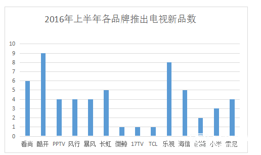 2016年上半年各品牌发布智能电视新品数量