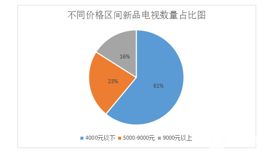 2016年上半年智能电视新品价格区间占比