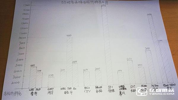 各品牌55寸智能电视价格差异