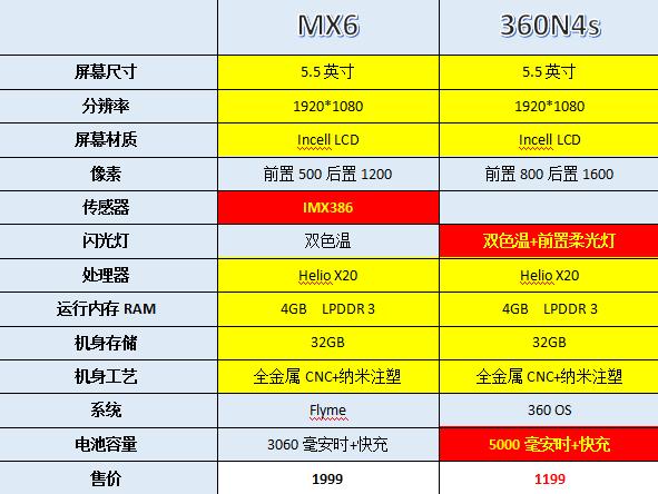 魅族MX6与360N4s对比：800元贵到哪儿了？