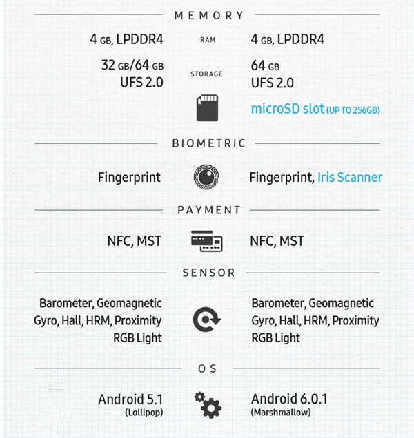 三星Note7与Note5有什么区别 一图看懂三星Note7与Note5差异