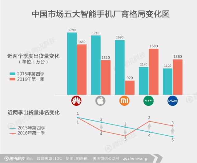 小米深陷中年危机 它如何变成自己曾经讨厌的样子？