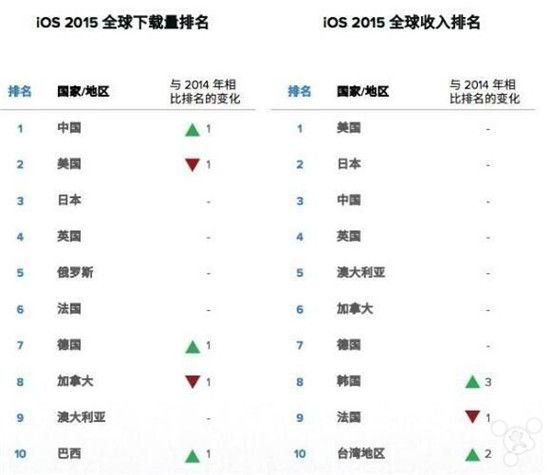 靠硬件已经难打翻身仗 苹果需要变得更“软”