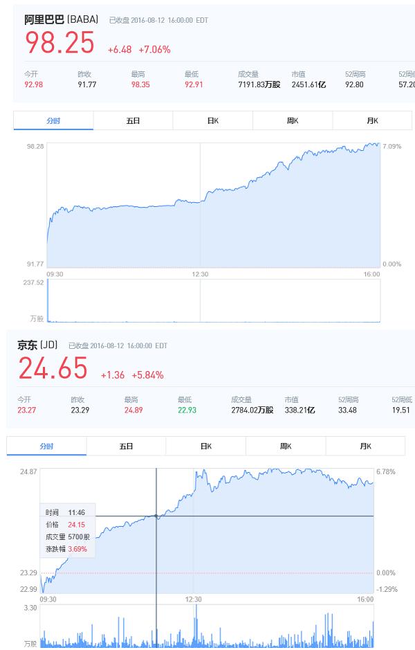 阿里市值兩天漲出近一個京東 未來競爭對手谷歌們