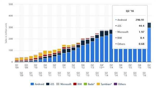 全球Android与iPhone手机销量对比：差距竟如此大