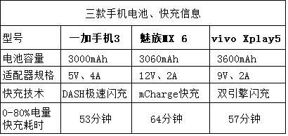 手机快充电量是不是虚电？三款快充手机电池实测