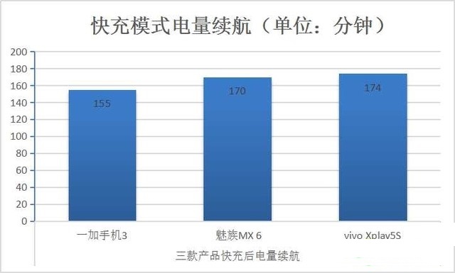 手机快充电量是不是虚电？三款快充手机电池实测