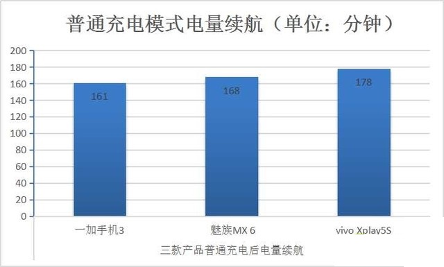 手机快充电量是不是虚电？三款快充手机电池实测