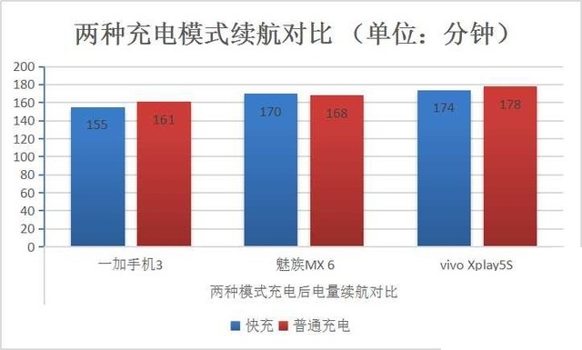 手机快充电量是不是虚电？三款快充手机电池实测