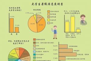 大学生暑假生活调查：55.06%基本宅在家里刷手机