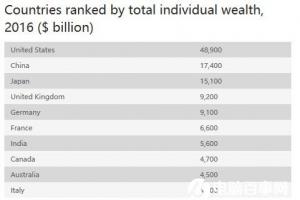 世界最富裕国家中国列第二，美国绝对优势居首