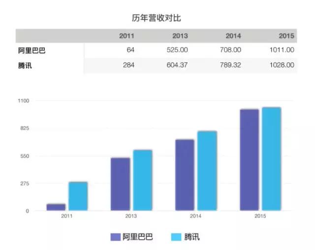 百度掉队BAT 5年后阿里与腾讯的胜负已揭晓 