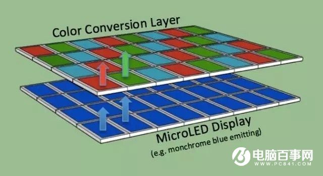 iPhone 8用OLED屏幕只是过渡 Micro-LED才是终极武器