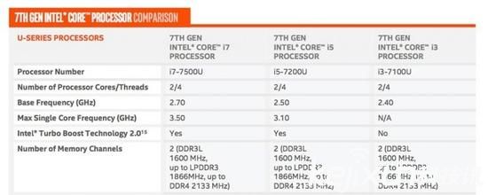 英特尔推出第七代酷睿处理器 延长续航2.6倍