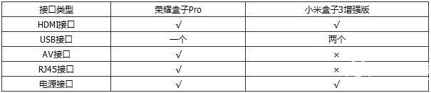 小米盒子3增强版和荣耀盒子Pro接口