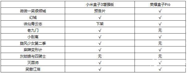 小米盒子3增强版和荣耀盒子Pro资源对比