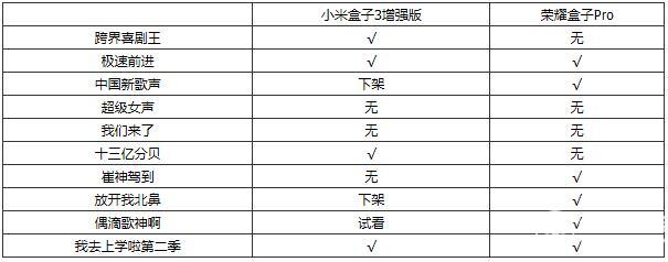 小米盒子3增强版和荣耀盒子Pro资源对比