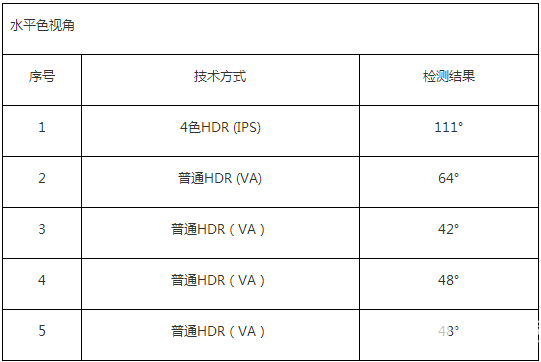 4色HDR優勢巨大